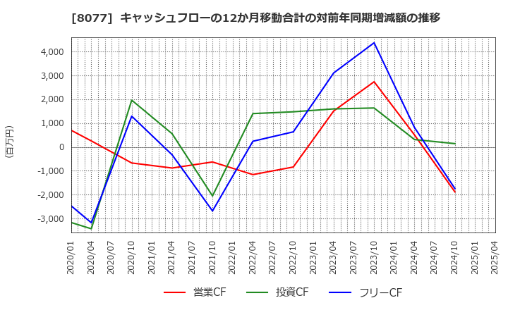 8077 トルク(株): キャッシュフローの12か月移動合計の対前年同期増減額の推移
