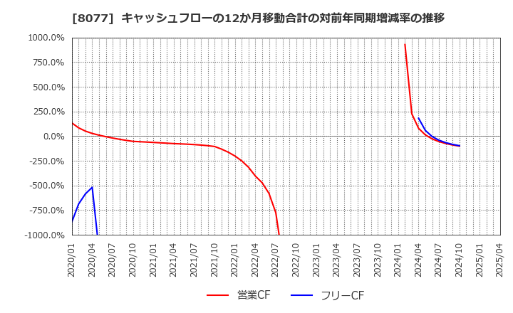 8077 トルク(株): キャッシュフローの12か月移動合計の対前年同期増減率の推移