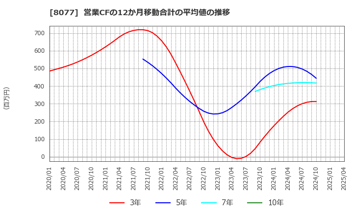 8077 トルク(株): 営業CFの12か月移動合計の平均値の推移