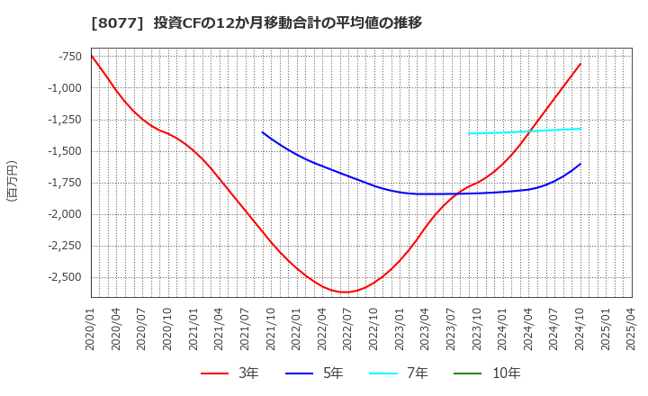 8077 トルク(株): 投資CFの12か月移動合計の平均値の推移