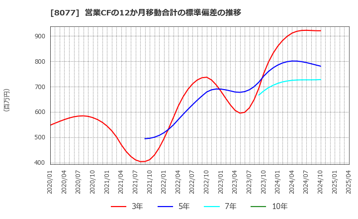 8077 トルク(株): 営業CFの12か月移動合計の標準偏差の推移
