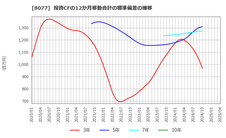 8077 トルク(株): 投資CFの12か月移動合計の標準偏差の推移