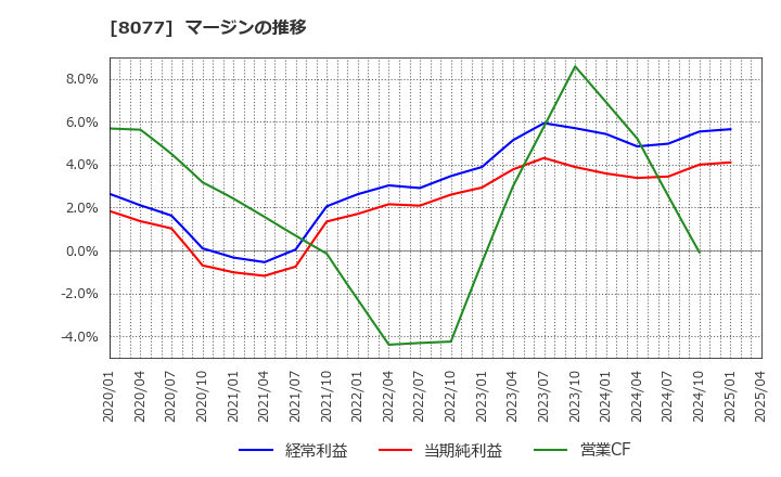 8077 トルク(株): マージンの推移