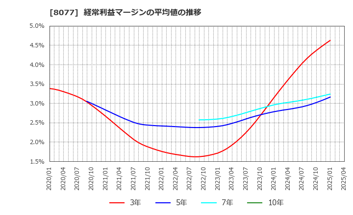 8077 トルク(株): 経常利益マージンの平均値の推移