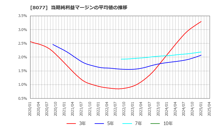 8077 トルク(株): 当期純利益マージンの平均値の推移