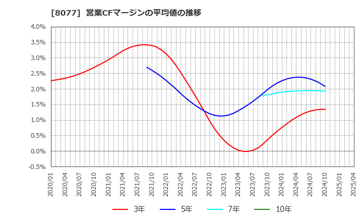 8077 トルク(株): 営業CFマージンの平均値の推移
