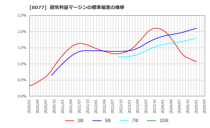 8077 トルク(株): 経常利益マージンの標準偏差の推移