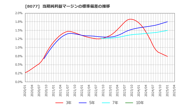 8077 トルク(株): 当期純利益マージンの標準偏差の推移