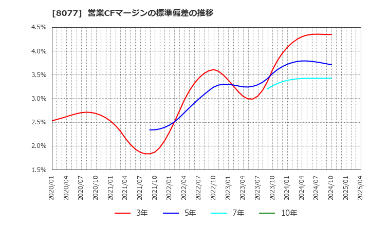 8077 トルク(株): 営業CFマージンの標準偏差の推移
