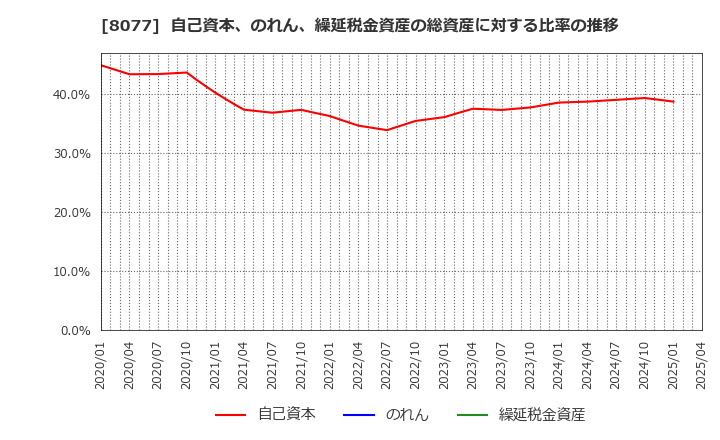 8077 トルク(株): 自己資本、のれん、繰延税金資産の総資産に対する比率の推移
