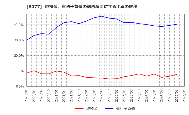8077 トルク(株): 現預金、有利子負債の総資産に対する比率の推移