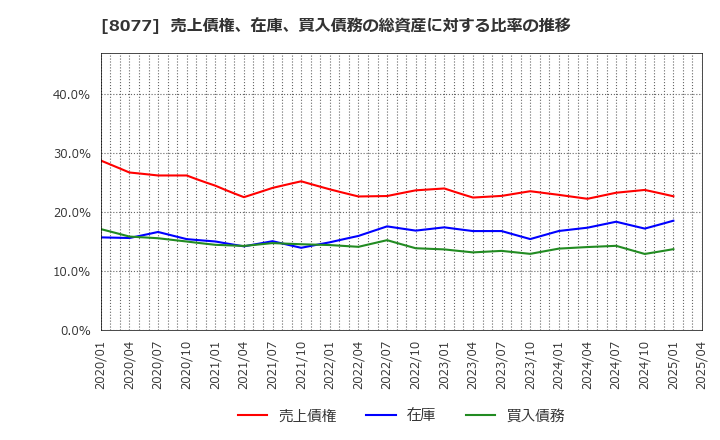 8077 トルク(株): 売上債権、在庫、買入債務の総資産に対する比率の推移