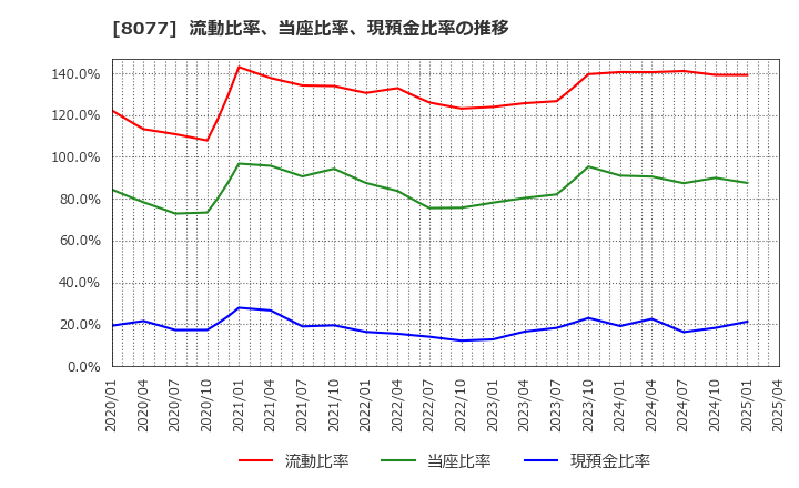 8077 トルク(株): 流動比率、当座比率、現預金比率の推移