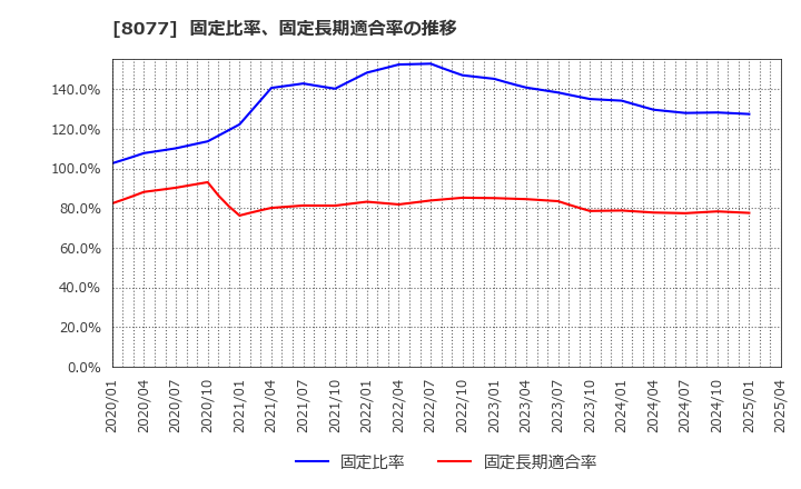 8077 トルク(株): 固定比率、固定長期適合率の推移
