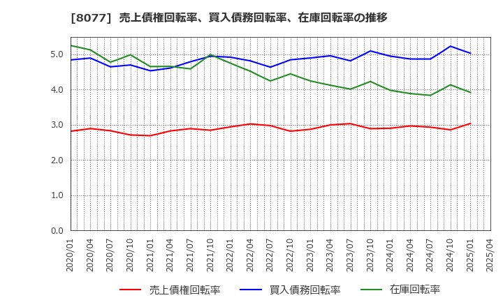 8077 トルク(株): 売上債権回転率、買入債務回転率、在庫回転率の推移