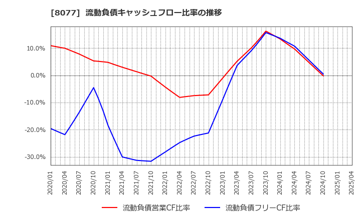 8077 トルク(株): 流動負債キャッシュフロー比率の推移