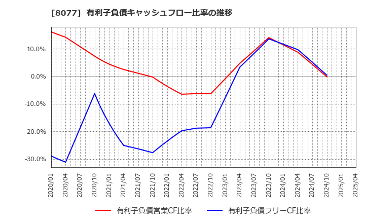 8077 トルク(株): 有利子負債キャッシュフロー比率の推移