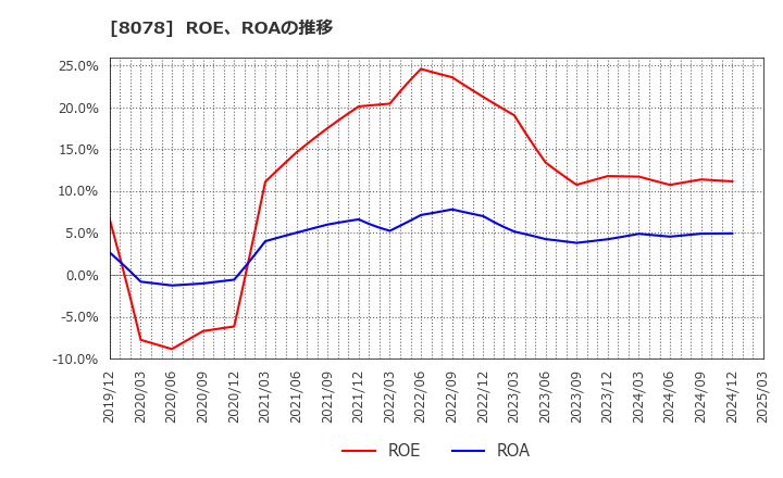 8078 阪和興業(株): ROE、ROAの推移