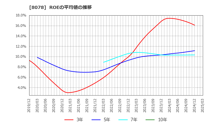 8078 阪和興業(株): ROEの平均値の推移
