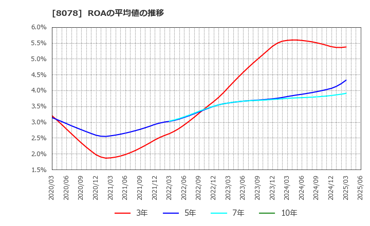 8078 阪和興業(株): ROAの平均値の推移