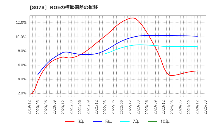 8078 阪和興業(株): ROEの標準偏差の推移