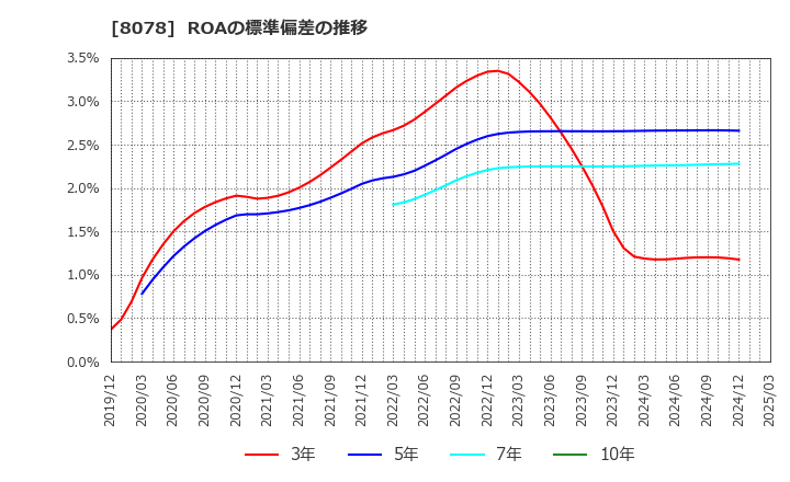 8078 阪和興業(株): ROAの標準偏差の推移