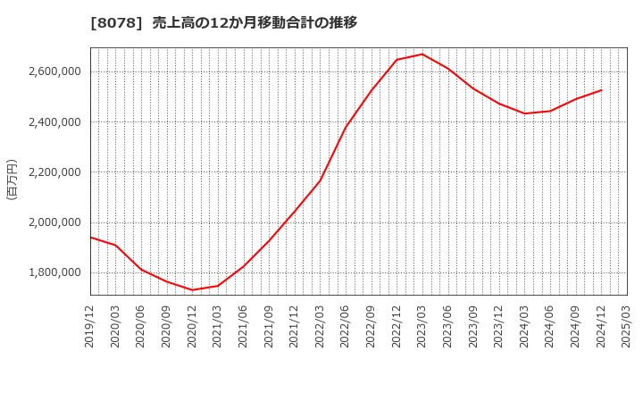 8078 阪和興業(株): 売上高の12か月移動合計の推移