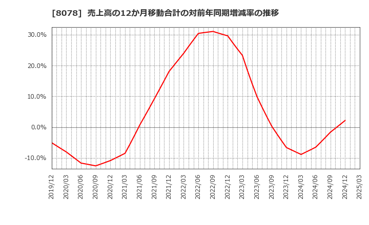 8078 阪和興業(株): 売上高の12か月移動合計の対前年同期増減率の推移