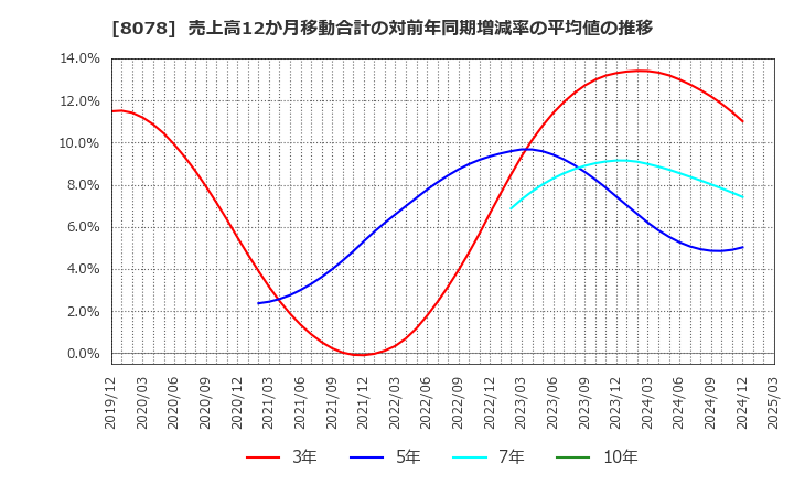 8078 阪和興業(株): 売上高12か月移動合計の対前年同期増減率の平均値の推移