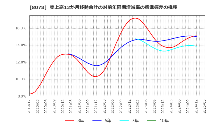 8078 阪和興業(株): 売上高12か月移動合計の対前年同期増減率の標準偏差の推移