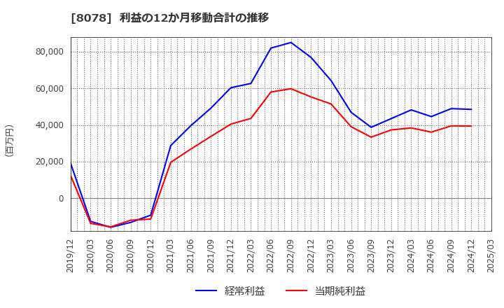 8078 阪和興業(株): 利益の12か月移動合計の推移