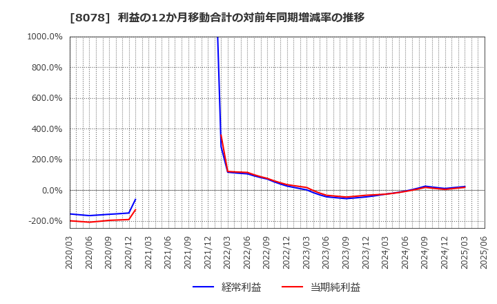 8078 阪和興業(株): 利益の12か月移動合計の対前年同期増減率の推移