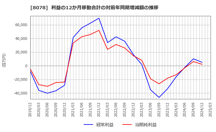 8078 阪和興業(株): 利益の12か月移動合計の対前年同期増減額の推移