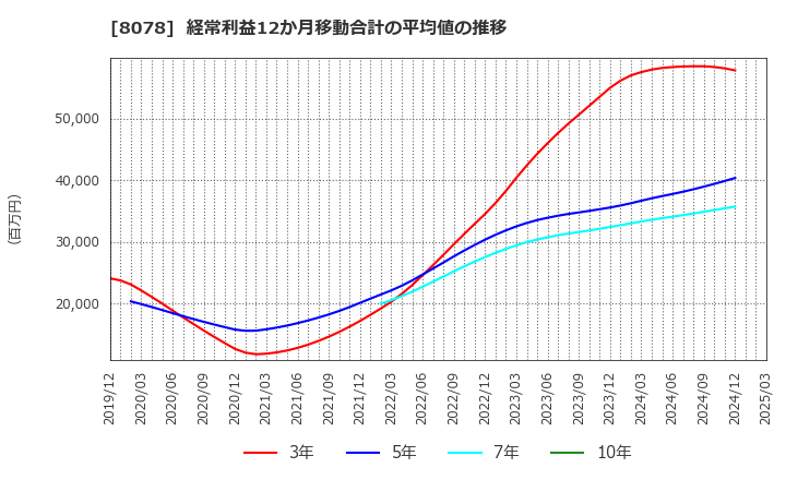 8078 阪和興業(株): 経常利益12か月移動合計の平均値の推移