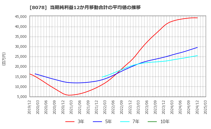 8078 阪和興業(株): 当期純利益12か月移動合計の平均値の推移