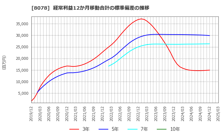 8078 阪和興業(株): 経常利益12か月移動合計の標準偏差の推移