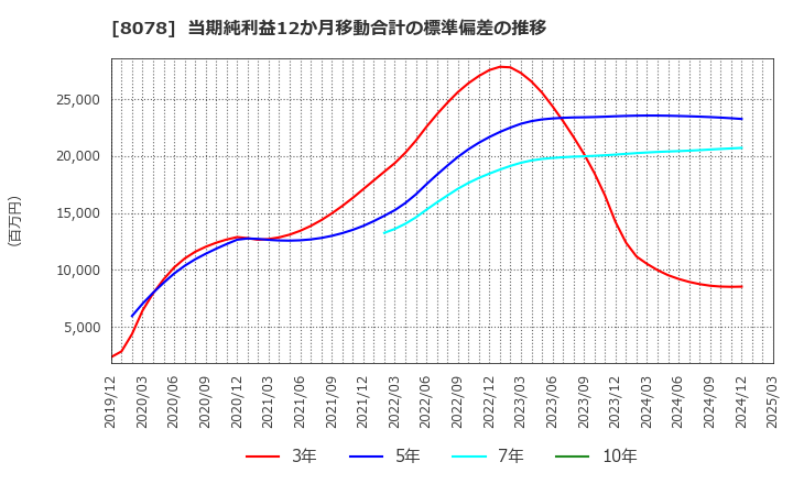 8078 阪和興業(株): 当期純利益12か月移動合計の標準偏差の推移