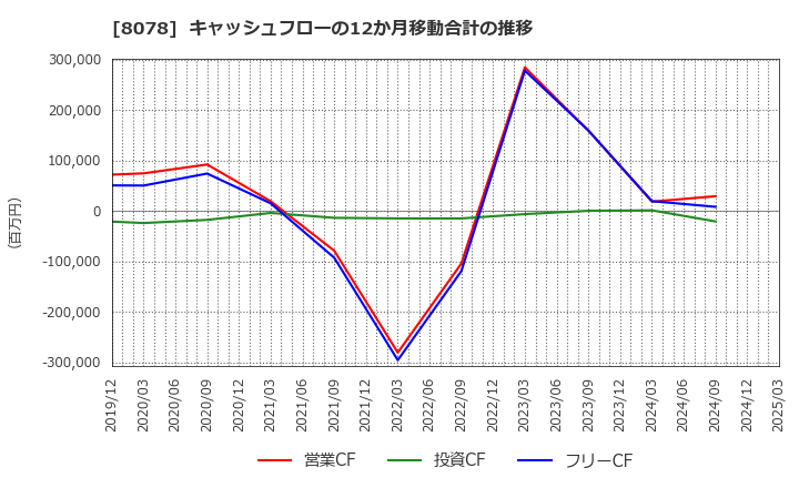 8078 阪和興業(株): キャッシュフローの12か月移動合計の推移