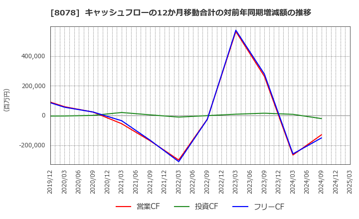 8078 阪和興業(株): キャッシュフローの12か月移動合計の対前年同期増減額の推移