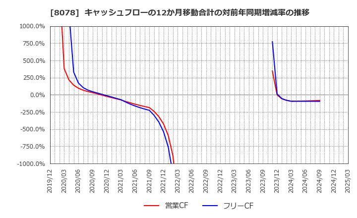 8078 阪和興業(株): キャッシュフローの12か月移動合計の対前年同期増減率の推移