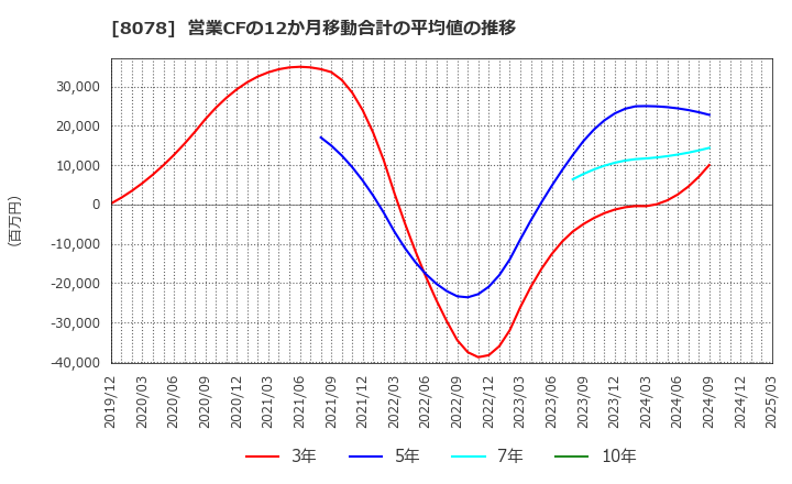 8078 阪和興業(株): 営業CFの12か月移動合計の平均値の推移