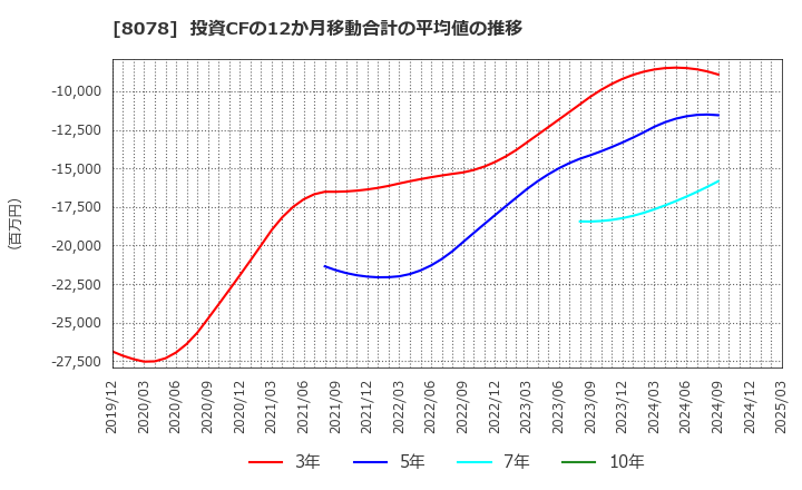 8078 阪和興業(株): 投資CFの12か月移動合計の平均値の推移