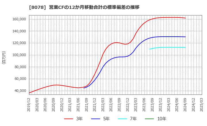 8078 阪和興業(株): 営業CFの12か月移動合計の標準偏差の推移