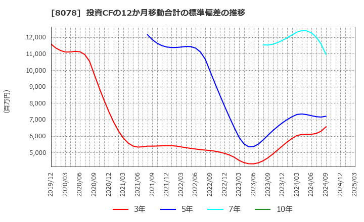 8078 阪和興業(株): 投資CFの12か月移動合計の標準偏差の推移