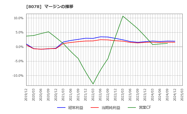 8078 阪和興業(株): マージンの推移