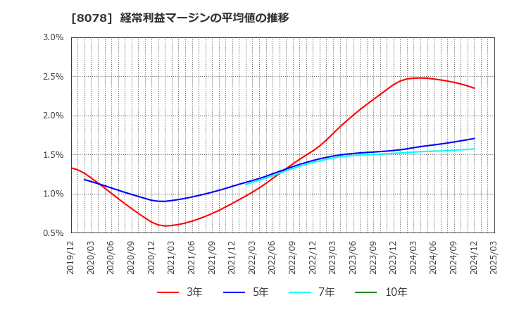8078 阪和興業(株): 経常利益マージンの平均値の推移