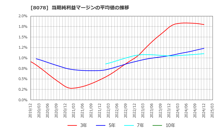 8078 阪和興業(株): 当期純利益マージンの平均値の推移