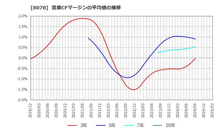 8078 阪和興業(株): 営業CFマージンの平均値の推移