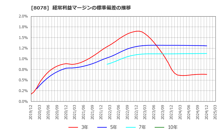 8078 阪和興業(株): 経常利益マージンの標準偏差の推移