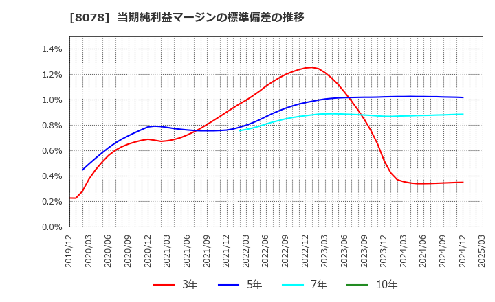 8078 阪和興業(株): 当期純利益マージンの標準偏差の推移